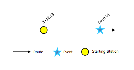 Locating event's starting or ending point using an existing station Locating event's starting or ending point using an existing station